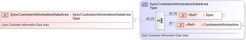 XSD Diagram of SyncCustomerInformationDataArea in schema synccustomerinformation_xsd (Standards for Technology in Automotive Retail)