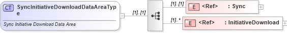 XSD Diagram of SyncInitiativeDownloadDataAreaType in schema syncinitiativedownload_xsd (Standards for Technology in Automotive Retail)