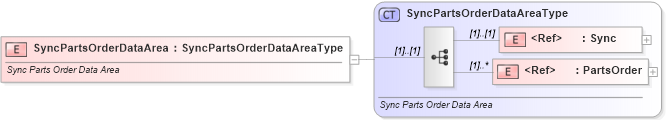 XSD Diagram of SyncPartsOrderDataArea in schema syncpartsorder_xsd (Standards for Technology in Automotive Retail)
