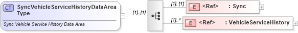 XSD Diagram of SyncVehicleServiceHistoryDataAreaType in schema syncvehicleservicehistory_xsd (Standards for Technology in Automotive Retail)