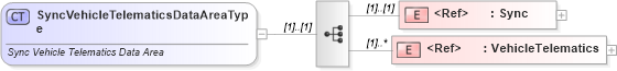 XSD Diagram of SyncVehicleTelematicsDataAreaType in schema syncvehicletelematics_xsd (Standards for Technology in Automotive Retail)