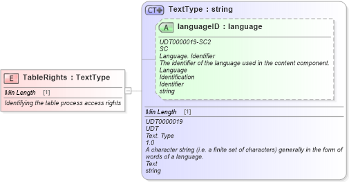 XSD Diagram of TableRights in schema fields_xsd (Standards for Technology in Automotive Retail)