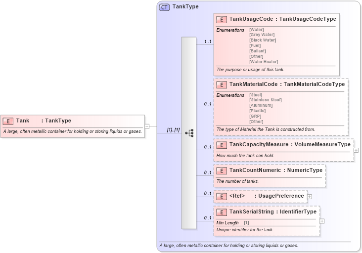 XSD Diagram of Tank in schema components_xsd (Standards for Technology in Automotive Retail)