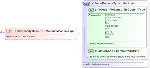 XSD Diagram of TankCapacityMeasure in schema components_xsd (Standards for Technology in Automotive Retail)