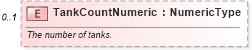 XSD Diagram of TankCountNumeric in schema components_xsd (Standards for Technology in Automotive Retail)