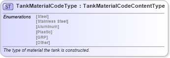 XSD Diagram of TankMaterialCodeType in schema qualifieddatatypes_xsd (Standards for Technology in Automotive Retail)