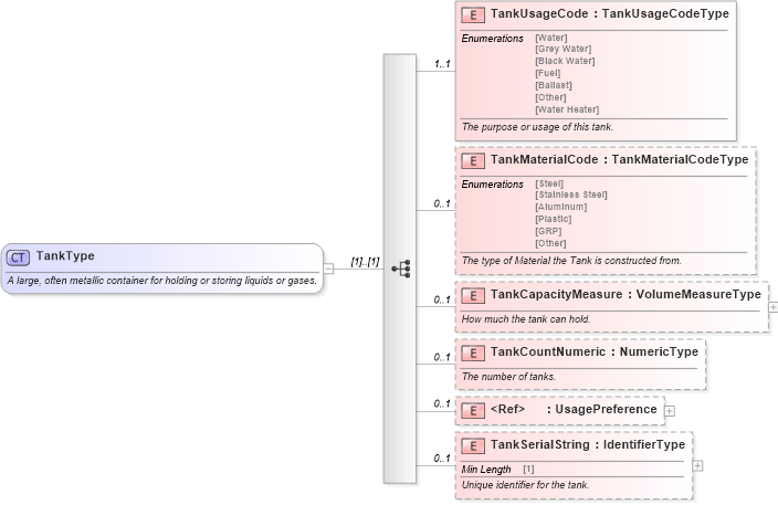 XSD Diagram of TankType in schema components_xsd (Standards for Technology in Automotive Retail)
