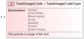 XSD Diagram of TankUsageCode in schema components_xsd (Standards for Technology in Automotive Retail)