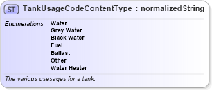 XSD Diagram of TankUsageCodeContentType in schema codelists_nmma_xsd (Standards for Technology in Automotive Retail)