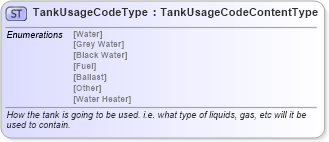 XSD Diagram of TankUsageCodeType in schema qualifieddatatypes_xsd (Standards for Technology in Automotive Retail)