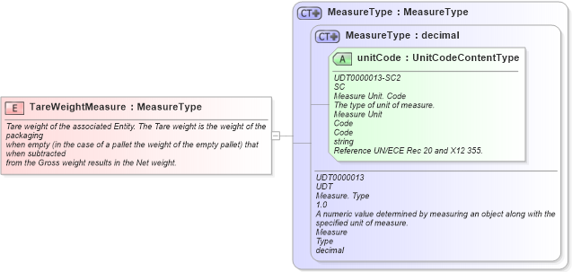 XSD Diagram of TareWeightMeasure in schema fields_xsd1 (Standards for Technology in Automotive Retail)