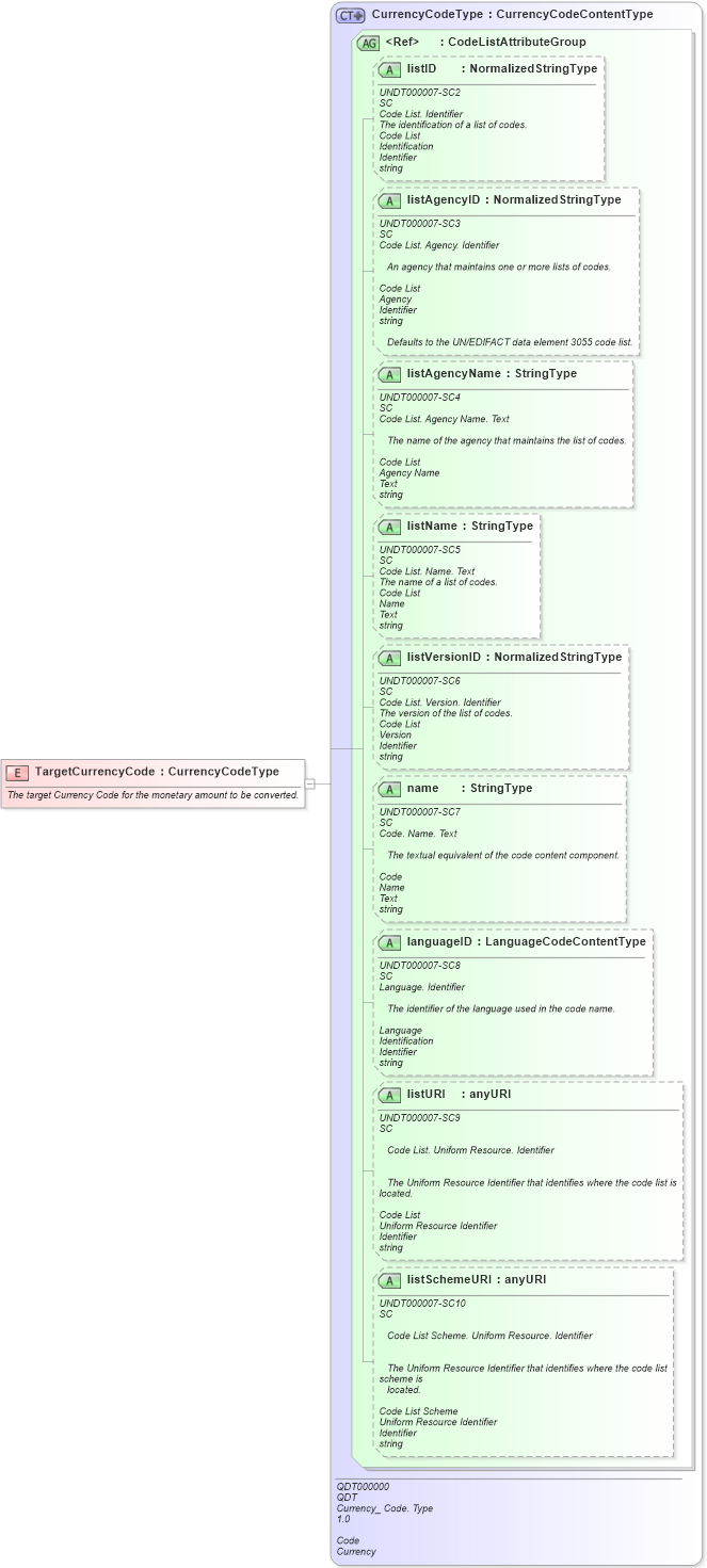 XSD Diagram of TargetCurrencyCode in schema fields_xsd1 (Standards for Technology in Automotive Retail)