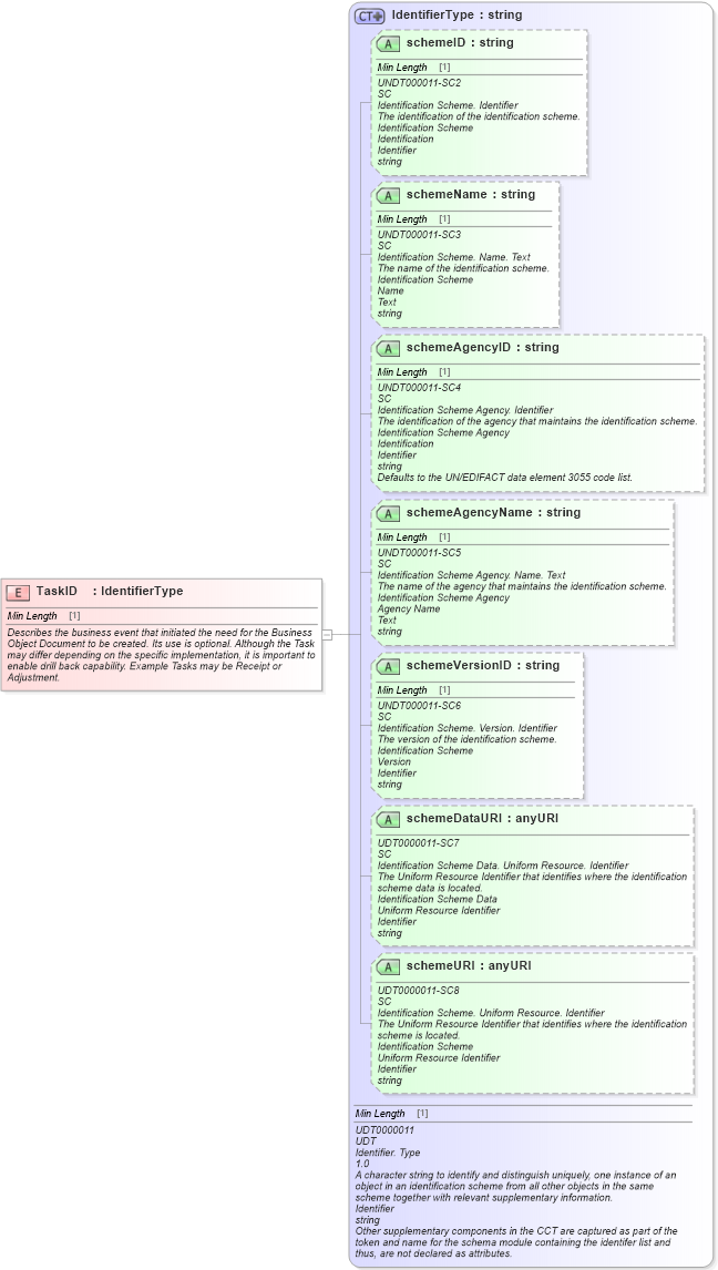 XSD Diagram of TaskID in schema meta_xsd (Standards for Technology in Automotive Retail)