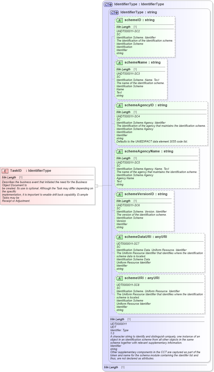 XSD Diagram of TaskID in schema meta_xsd1 (Standards for Technology in Automotive Retail)