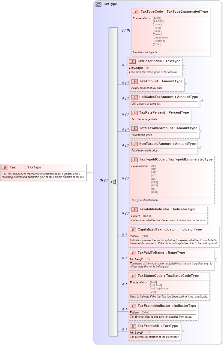 XSD Diagram of Tax in schema components_xsd (Standards for Technology in Automotive Retail)