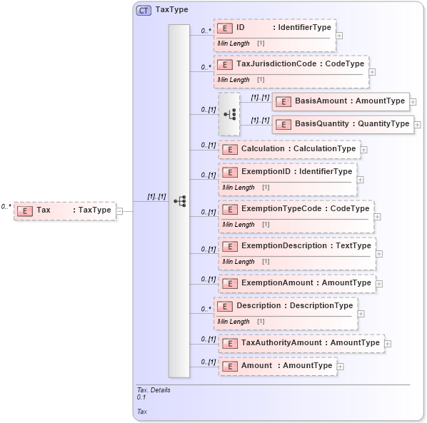 XSD Diagram of Tax in schema reusableaggregatebusinessinformationentity_xsd (Standards for Technology in Automotive Retail)