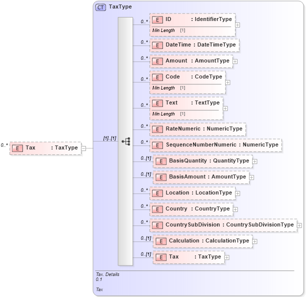 XSD Diagram of Tax in schema reusableaggregatecorecomponent_xsd (Standards for Technology in Automotive Retail)