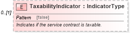 XSD Diagram of TaxabilityIndicator in schema components_xsd (Standards for Technology in Automotive Retail)