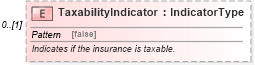 XSD Diagram of TaxabilityIndicator in schema components_xsd (Standards for Technology in Automotive Retail)