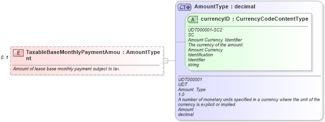 XSD Diagram of TaxableBaseMonthlyPaymentAmount in schema components_xsd (Standards for Technology in Automotive Retail)