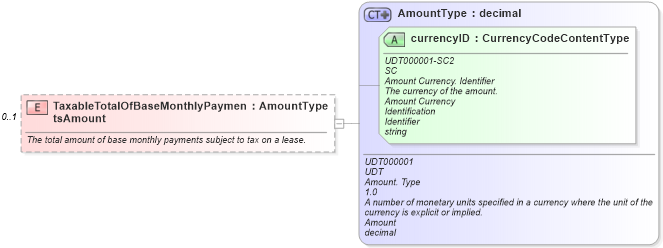 XSD Diagram of TaxableTotalOfBaseMonthlyPaymentsAmount in schema components_xsd (Standards for Technology in Automotive Retail)