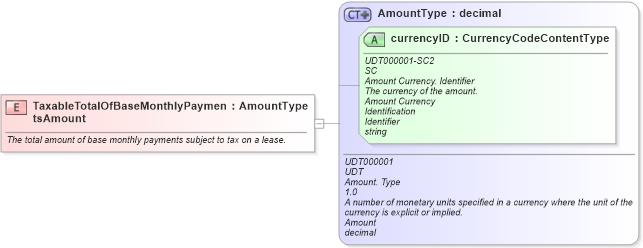 XSD Diagram of TaxableTotalOfBaseMonthlyPaymentsAmount in schema fields_xsd (Standards for Technology in Automotive Retail)