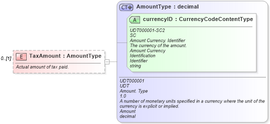 XSD Diagram of TaxAmount in schema components_xsd (Standards for Technology in Automotive Retail)