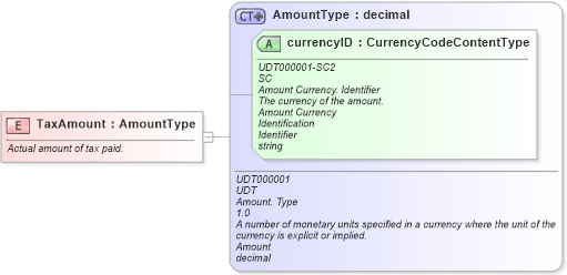 XSD Diagram of TaxAmount in schema fields_xsd (Standards for Technology in Automotive Retail)