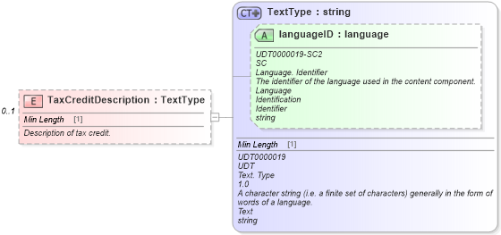 XSD Diagram of TaxCreditDescription in schema components_xsd (Standards for Technology in Automotive Retail)