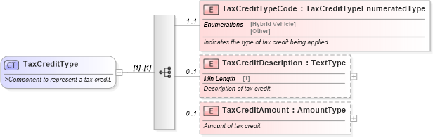 XSD Diagram of TaxCreditType in schema components_xsd (Standards for Technology in Automotive Retail)