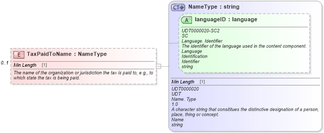 XSD Diagram of TaxPaidToName in schema components_xsd (Standards for Technology in Automotive Retail)