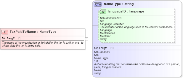 XSD Diagram of TaxPaidToName in schema fields_xsd (Standards for Technology in Automotive Retail)