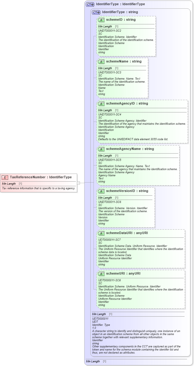 XSD Diagram of TaxReferenceNumber in schema fields_xsd1 (Standards for Technology in Automotive Retail)