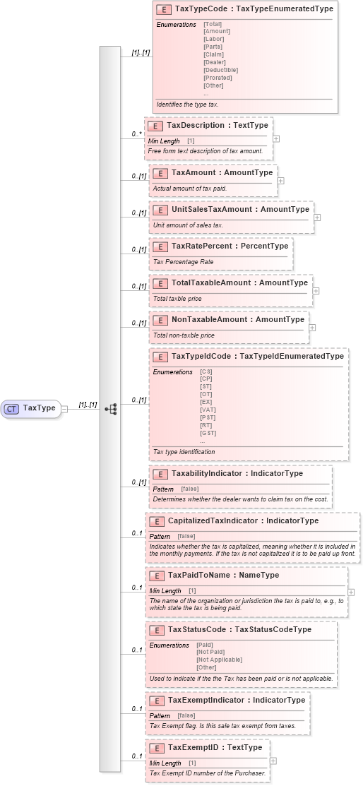XSD Diagram of TaxType in schema components_xsd (Standards for Technology in Automotive Retail)