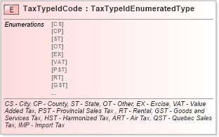 XSD Diagram of TaxTypeIdCode in schema fields_xsd (Standards for Technology in Automotive Retail)