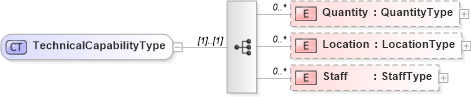 XSD Diagram of TechnicalCapabilityType in schema reusableaggregatecorecomponent_xsd (Standards for Technology in Automotive Retail)