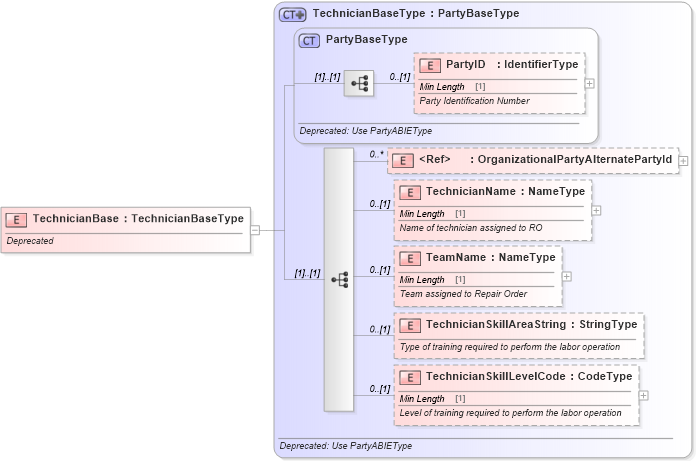 XSD Diagram of TechnicianBase in schema deprecatedcomponents_xsd (Standards for Technology in Automotive Retail)