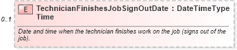XSD Diagram of TechnicianFinishesJobSignOutDateTime in schema components_xsd (Standards for Technology in Automotive Retail)