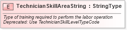 XSD Diagram of TechnicianSkillAreaString in schema fields_xsd (Standards for Technology in Automotive Retail)