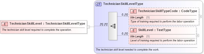 XSD Diagram of TechnicianSkillLevel in schema components_xsd (Standards for Technology in Automotive Retail)