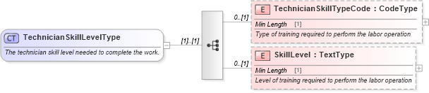 XSD Diagram of TechnicianSkillLevelType in schema components_xsd (Standards for Technology in Automotive Retail)
