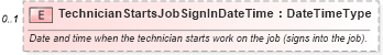 XSD Diagram of TechnicianStartsJobSignInDateTime in schema components_xsd (Standards for Technology in Automotive Retail)