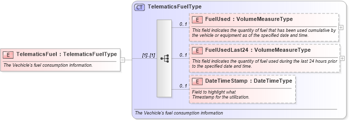 XSD Diagram of TelematicsFuel in schema components_xsd (Standards for Technology in Automotive Retail)