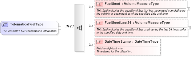 XSD Diagram of TelematicsFuelType in schema components_xsd (Standards for Technology in Automotive Retail)