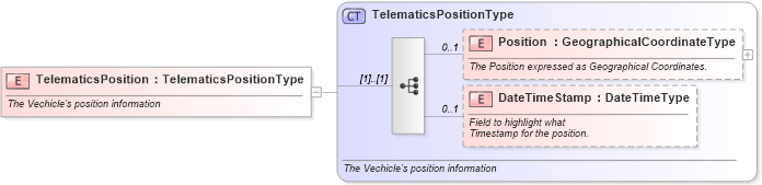 XSD Diagram of TelematicsPosition in schema components_xsd (Standards for Technology in Automotive Retail)