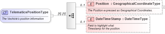 XSD Diagram of TelematicsPositionType in schema components_xsd (Standards for Technology in Automotive Retail)
