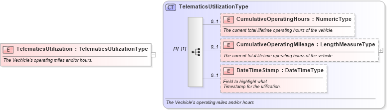 XSD Diagram of TelematicsUtilization in schema components_xsd (Standards for Technology in Automotive Retail)