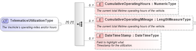 XSD Diagram of TelematicsUtilizationType in schema components_xsd (Standards for Technology in Automotive Retail)