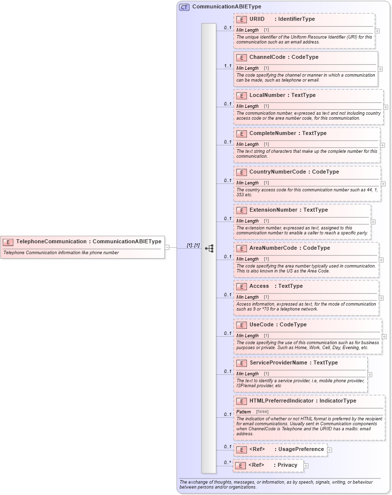 XSD Diagram of TelephoneCommunication in schema components_xsd (Standards for Technology in Automotive Retail)