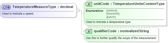 XSD Diagram of TemperatureMeasureType in schema qualifieddatatypes_xsd (Standards for Technology in Automotive Retail)